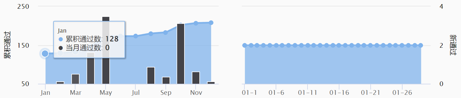 比东北平原都平的做题曲线
